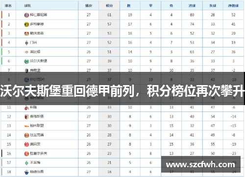 沃尔夫斯堡重回德甲前列，积分榜位再次攀升